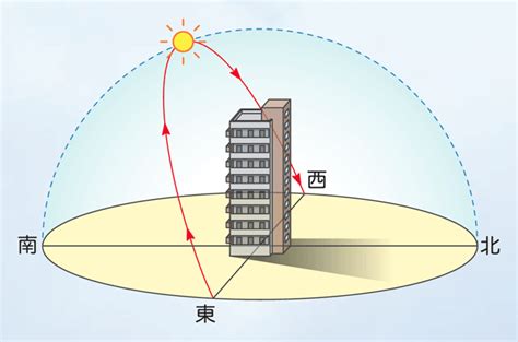 物件 方位|賃貸の日当たりについて教えてください。方角や内見。